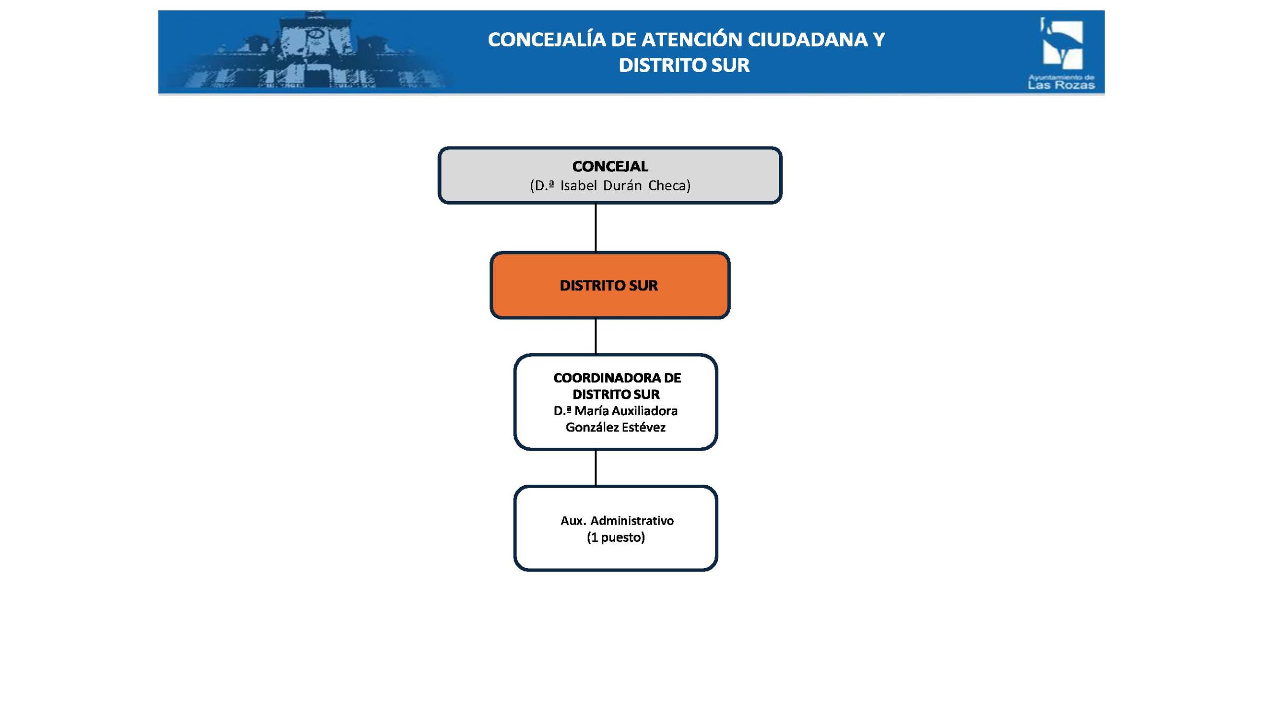 Atención Ciudadana y Distrito Sur