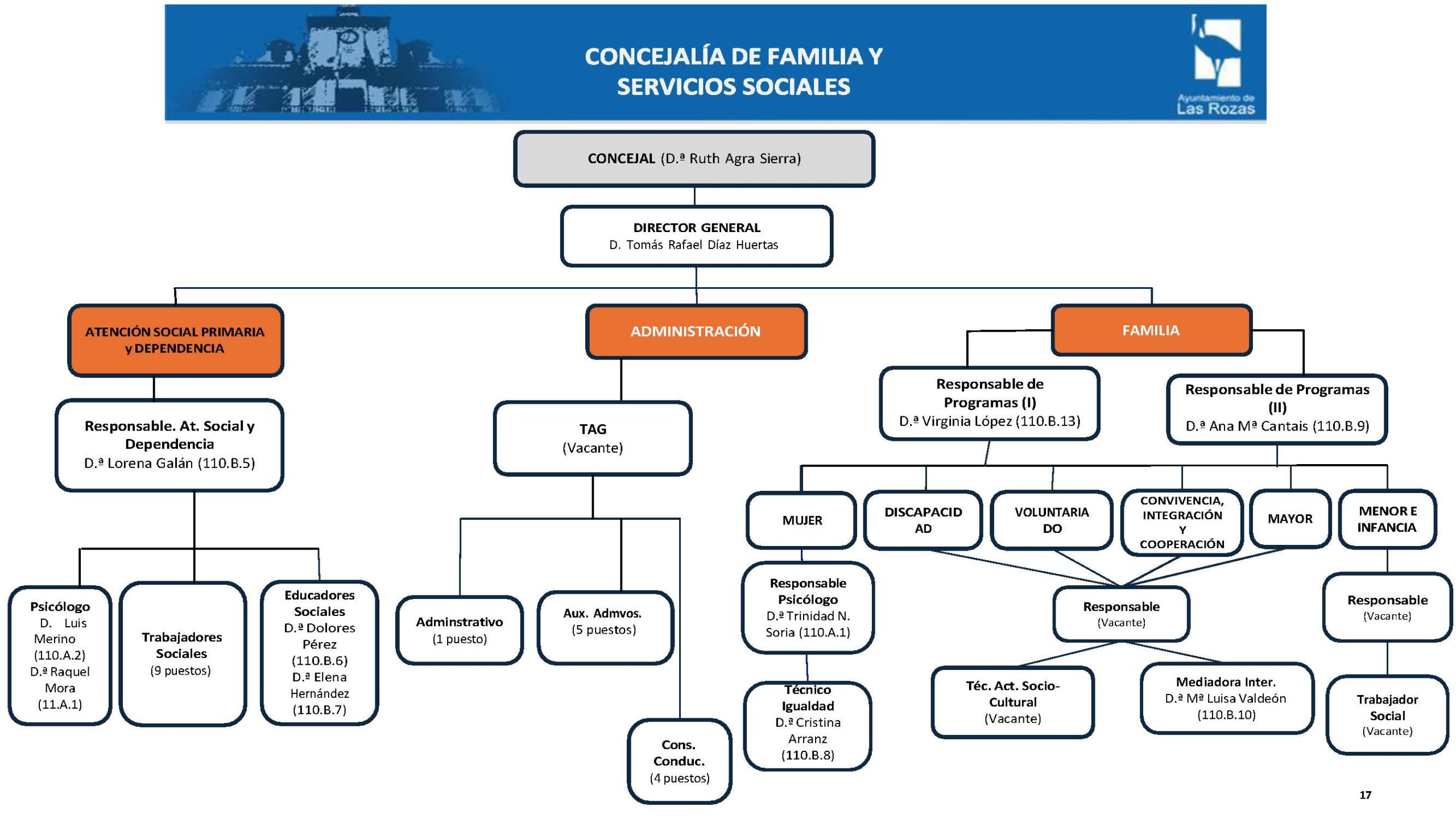 Familia y Servicios Sociales