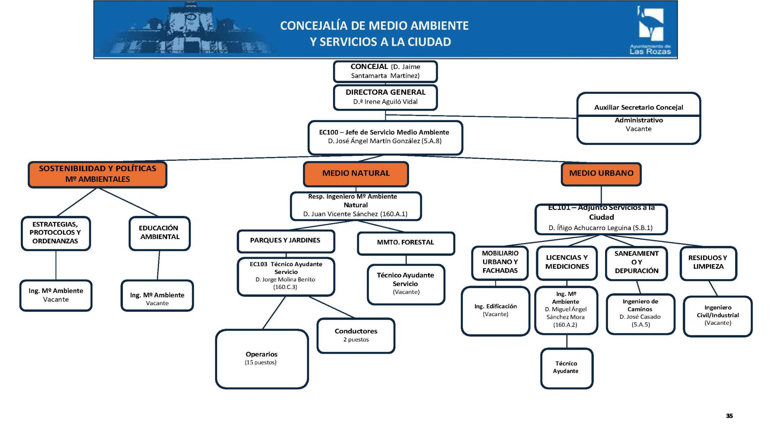 Medio Ambiente y Servicios a la Ciudad