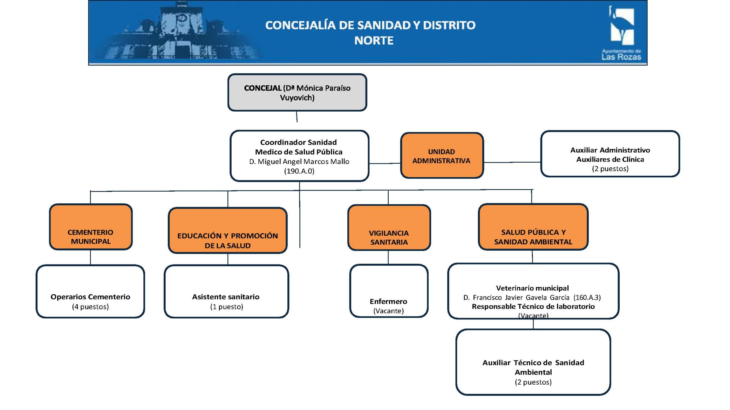 Sanidad y Distrito Norte