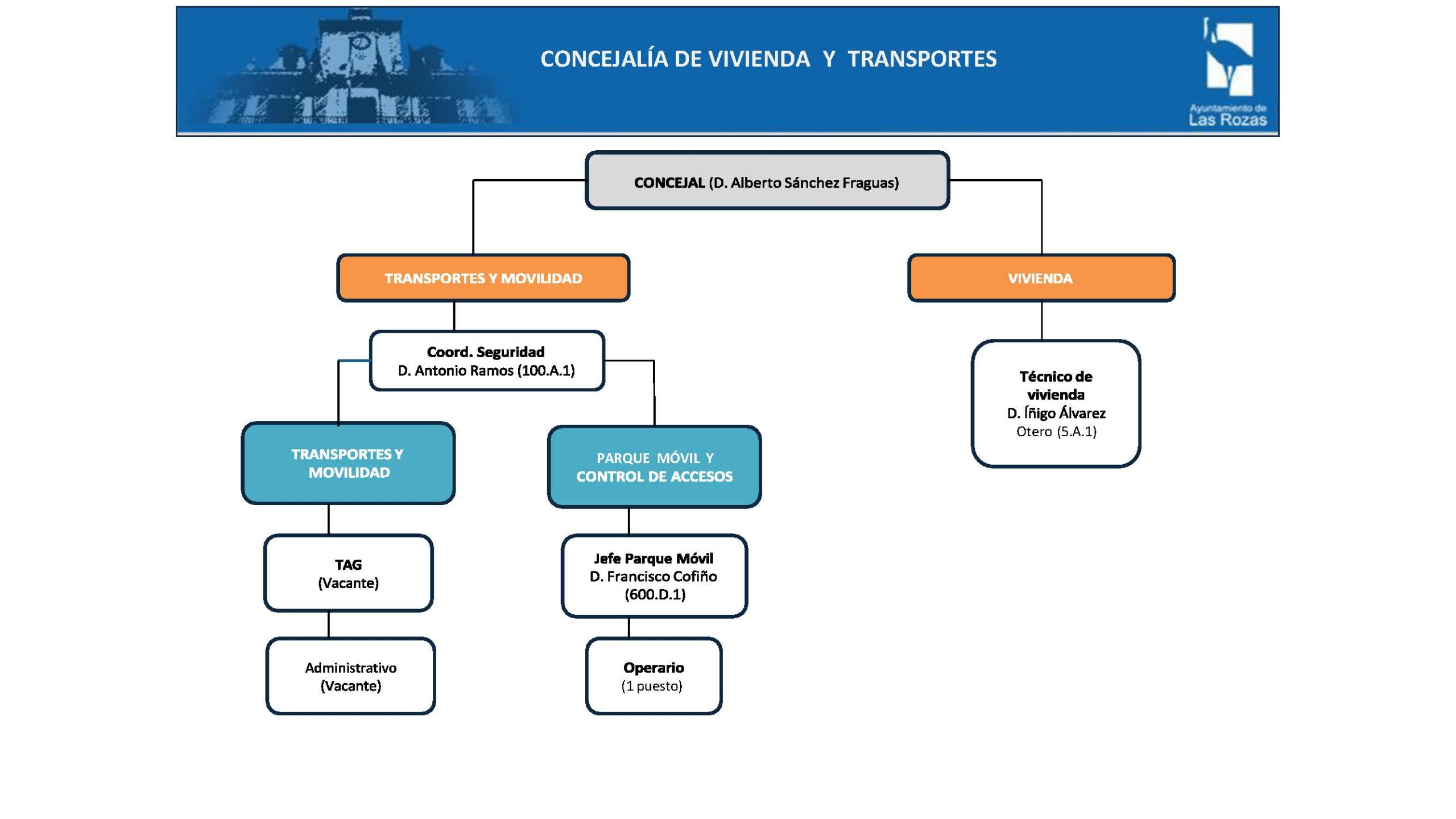 Vivienda y Transportes