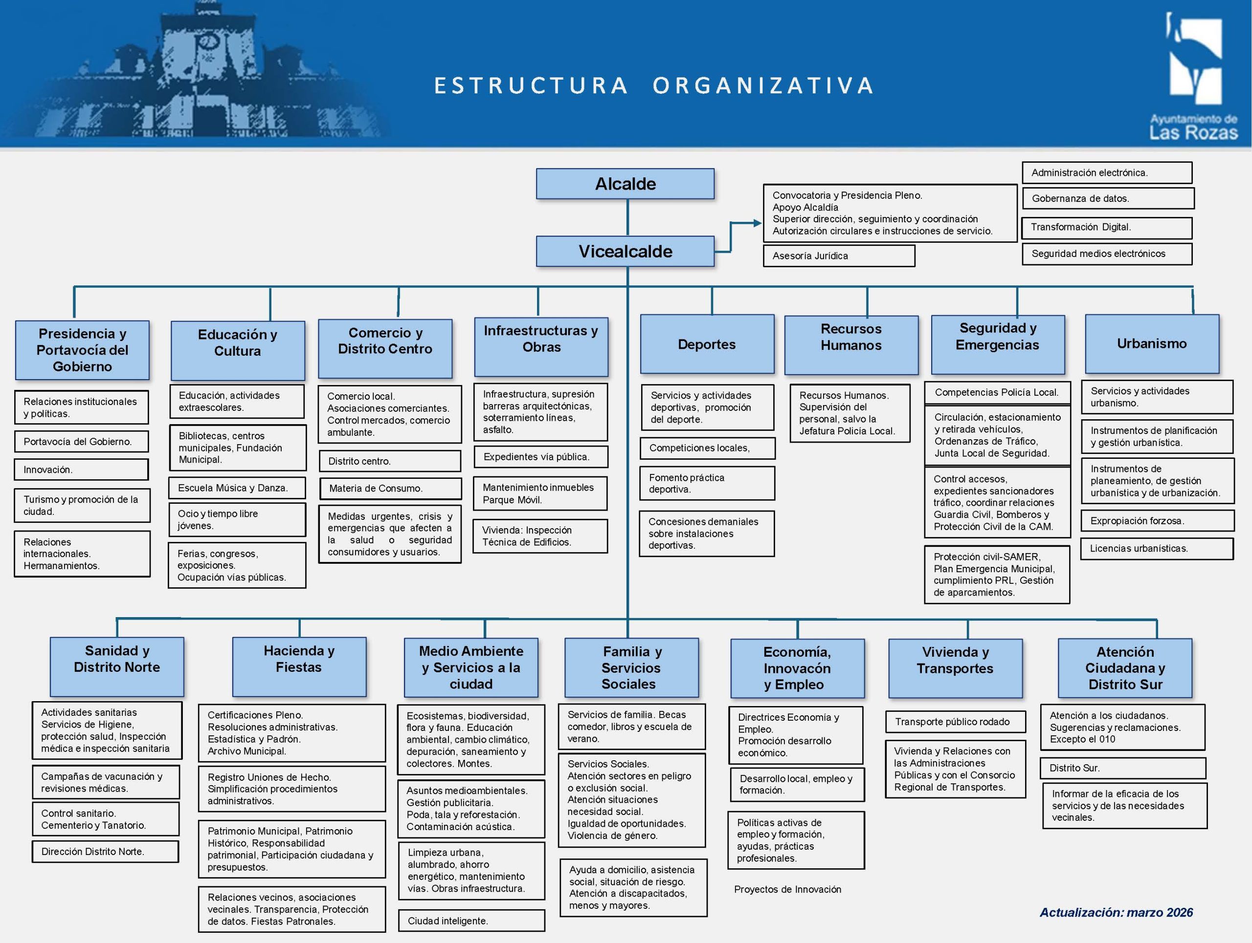 Estructura organizativa del Ayuntamiento